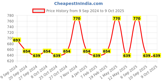 myntra.com INGRID Bra Full Coverage ingrid Price History Graph from 9 Sep 2024 to 8 Oct 2025
