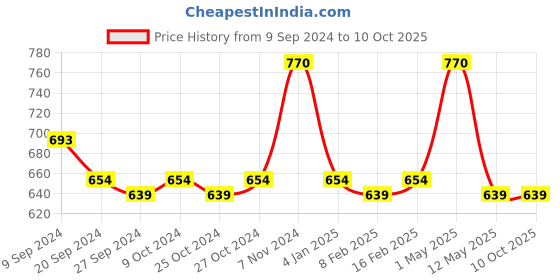 myntra.com INGRID Bra Full Coverage ingrid Price History Graph from 9 Sep 2024 to 8 Oct 2025