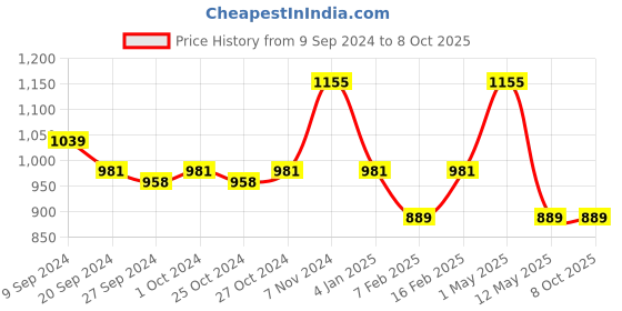 myntra.com INGRID Bra Full Coverage ingrid Price History Graph from 9 Sep 2024 to 7 Oct 2025