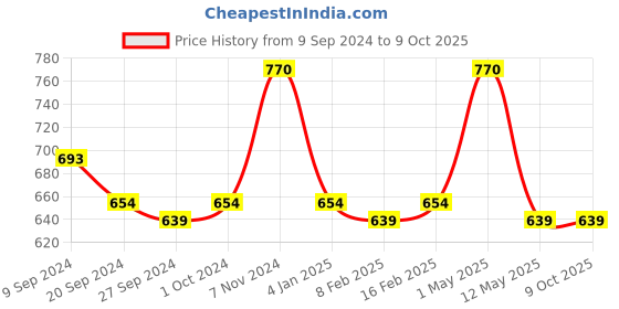myntra.com INGRID Bra Full Coverage ingrid Price History Graph from 9 Sep 2024 to 8 Oct 2025