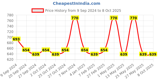 myntra.com INGRID Bra Full Coverage ingrid Price History Graph from 9 Sep 2024 to 8 Oct 2025