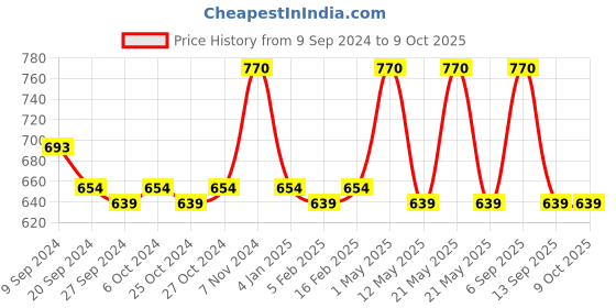myntra.com INGRID Bra Full Coverage ingrid Price History Graph from 9 Sep 2024 to 8 Oct 2025