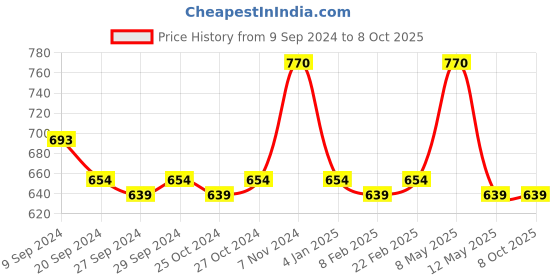 myntra.com INGRID Bra Full Coverage ingrid Price History Graph from 9 Sep 2024 to 8 Oct 2025