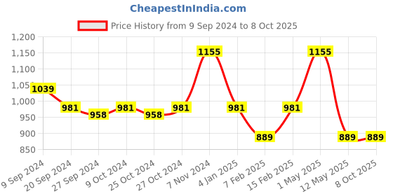 myntra.com INGRID Bra Full Coverage ingrid Price History Graph from 9 Sep 2024 to 8 Oct 2025