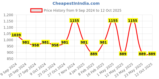 myntra.com INGRID Bra Full Coverage ingrid Price History Graph from 9 Sep 2024 to 12 Oct 2025