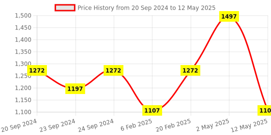 myntra.com INGRID Bra Medium Coverage Lightly Padded ingrid Price History Graph from 20 Sep 2024 to 12 May 2025