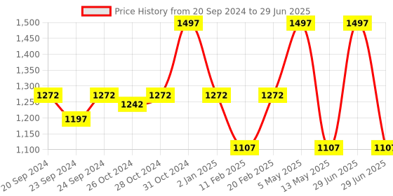 myntra.com INGRID Bra Medium Coverage Lightly Padded ingrid Price History Graph from 20 Sep 2024 to 29 Jun 2025