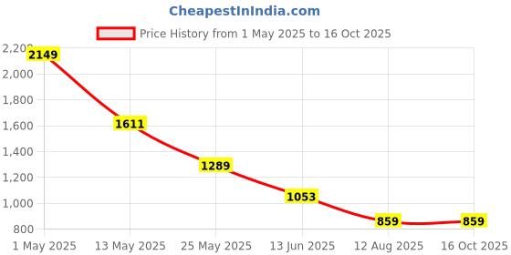 myntra.com INGRID Checked Pure Cotton Top With Trousers Co-Ords ingrid Price History Graph from 1 May 2025 to 14 Oct 2025