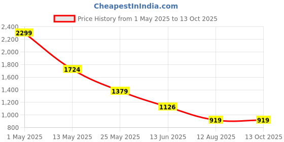 myntra.com INGRID Checked Pure Cotton Top With Trousers Co-Ords ingrid Price History Graph from 1 May 2025 to 13 Oct 2025