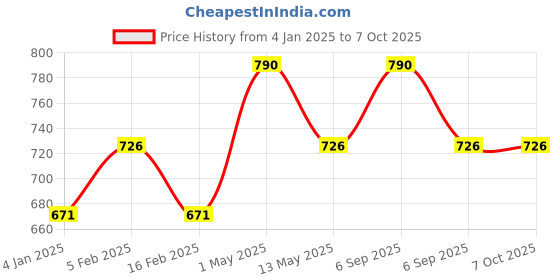 myntra.com INGRID Full Coverage Removable Padding Workout Bra ingrid Price History Graph from 4 Jan 2025 to 6 Oct 2025