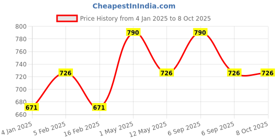 myntra.com INGRID Full Coverage Removable Padding Workout Bra ingrid Price History Graph from 4 Jan 2025 to 7 Oct 2025