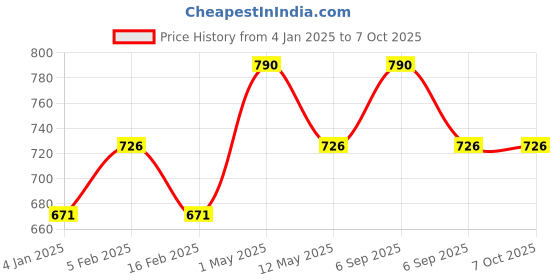 myntra.com INGRID Full Coverage Removable Padding Workout Bra ingrid Price History Graph from 4 Jan 2025 to 6 Oct 2025