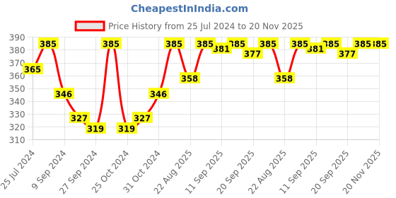 myntra.com INGRID Full Coverage Seamless Everyday Bra With All Day Comfort ingrid Price History Graph from 25 Jul 2024 to 19 Nov 2025