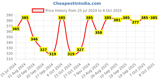 myntra.com INGRID Full Coverage Seamless Everyday Bra With All Day Comfort ingrid Price History Graph from 25 Jul 2024 to 7 Oct 2025