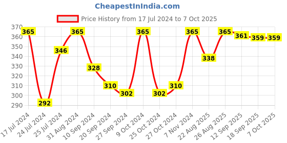 myntra.com INGRID Full Coverage Seamless Everyday Bra With All Day Comfort ingrid Price History Graph from 17 Jul 2024 to 7 Oct 2025