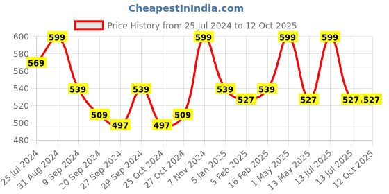 myntra.com INGRID Full Coverage Training or Gym Workout Bra With All Day Comfort ingrid Price History Graph from 25 Jul 2024 to 12 Oct 2025