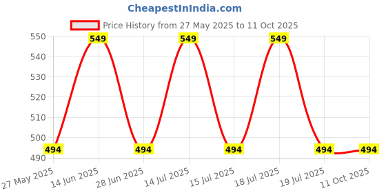 myntra.com INGRID Medium Coverage Cotton Heavily Padded Bra ingrid Price History Graph from 27 May 2025 to 11 Oct 2025