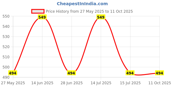 myntra.com INGRID Medium Coverage Cotton Heavily Padded Bra ingrid Price History Graph from 27 May 2025 to 10 Oct 2025