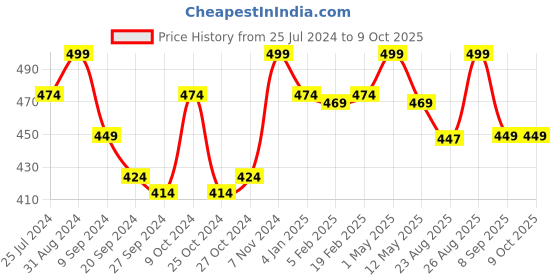 myntra.com INGRID Medium Coverage Lightly Padded Organic Cotton Push-Up Bra ingrid Price History Graph from 25 Jul 2024 to 9 Oct 2025