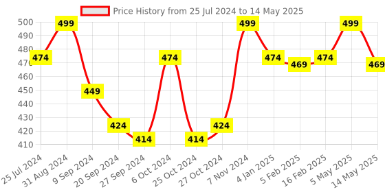 myntra.com INGRID Medium Coverage Lightly Padded Organic Cotton Push-Up Bra ingrid Price History Graph from 25 Jul 2024 to 14 May 2025