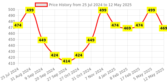 myntra.com INGRID Medium Coverage Lightly Padded Organic Cotton Push-Up Bra ingrid Price History Graph from 25 Jul 2024 to 12 May 2025