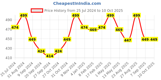 myntra.com INGRID Medium Coverage Lightly Padded Organic Cotton Push-Up Bra ingrid Price History Graph from 25 Jul 2024 to 10 Oct 2025