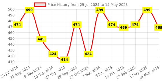 myntra.com INGRID Medium Coverage Lightly Padded Organic Cotton Push-Up Bra ingrid Price History Graph from 25 Jul 2024 to 14 May 2025