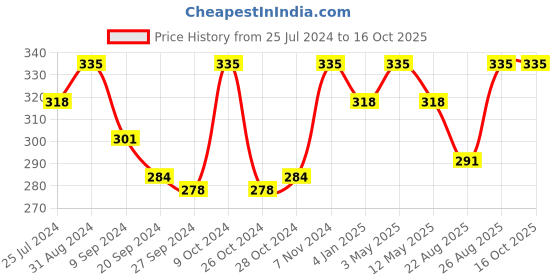 myntra.com INGRID Medium Coverage T-shirt Bra With All Day Comfort ingrid Price History Graph from 25 Jul 2024 to 16 Oct 2025