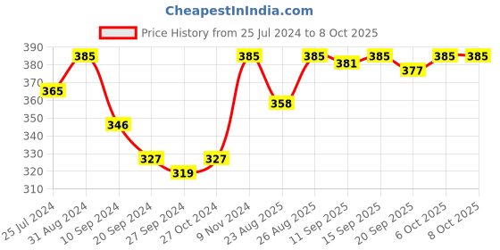 myntra.com INGRID Non Padded Full Coverage Everyday Bra With All Day Comfort ingrid Price History Graph from 25 Jul 2024 to 8 Oct 2025
