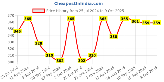 myntra.com INGRID Non Padded Full Coverage Everyday Bra With All Day Comfort ingrid Price History Graph from 25 Jul 2024 to 9 Oct 2025