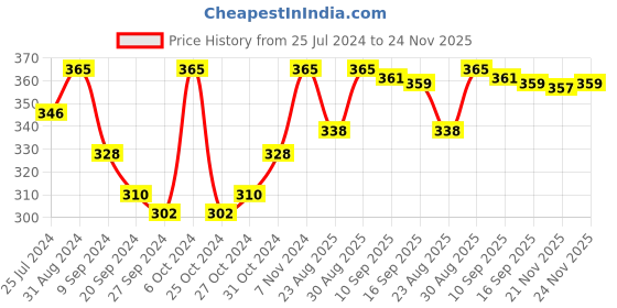 myntra.com INGRID Non Padded Full Coverage Everyday Bra With All Day Comfort ingrid Price History Graph from 25 Jul 2024 to 24 Nov 2025