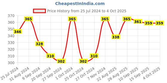 myntra.com INGRID Non Padded Full Coverage Everyday Bra With All Day Comfort ingrid Price History Graph from 25 Jul 2024 to 4 Oct 2025