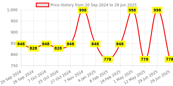 myntra.com INGRID Pack Of 2 Medium Coverage Lightly Padded Bra PaddedWineBlue32CPack2 ingrid Price History Graph from 20 Sep 2024 to 29 Jun 2025