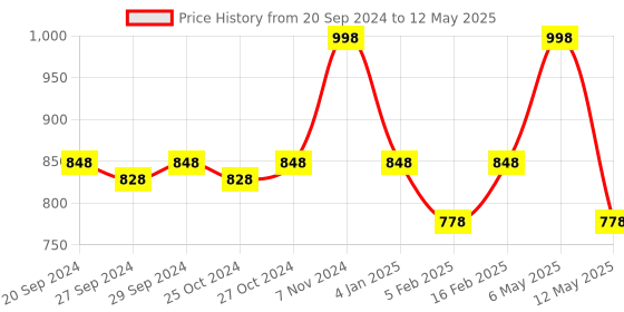 myntra.com INGRID Pack Of 2  Medium Coverage Lightly Padded Push-Up Bra ingrid Price History Graph from 20 Sep 2024 to 12 May 2025
