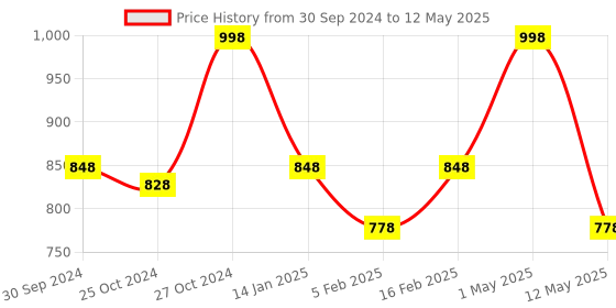 myntra.com INGRID Pack Of 2 Medium Coverage Lightly Padded Push-Up Bra ingrid Price History Graph from 30 Sep 2024 to 12 May 2025