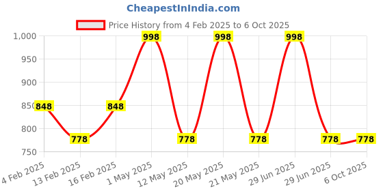 myntra.com INGRID Pack of 2 Solid Lightly Padded Medium Coverage Bra ingrid Price History Graph from 4 Feb 2025 to 5 Oct 2025