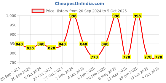 myntra.com INGRID Pack of 2 Solid Medium Coverage Lightly Padded Bra ingrid Price History Graph from 20 Sep 2024 to 5 Oct 2025