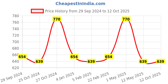 myntra.com INGRID Pack Of 2 Underwired Full Coverage Everyday Bra ingrid Price History Graph from 29 Sep 2024 to 11 Oct 2025