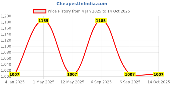 myntra.com INGRID Pack Of 3 Full Coverage Workout Bra ingrid Price History Graph from 4 Jan 2025 to 14 Oct 2025