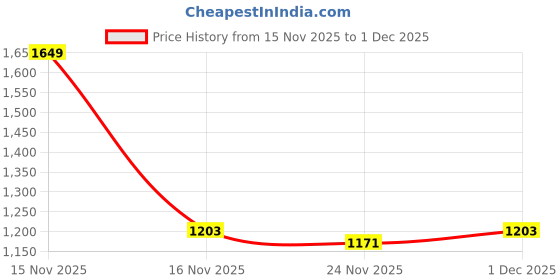 myntra.com INGRID Pack Of 3 Medium Coverage Heavily Padded Cotton T-shirt Bra ingrid Price History Graph from 15 Nov 2025 to 1 Dec 2025