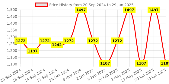 myntra.com INGRID Pack Of 3 Medium Coverage Lightly Padded Bra PaddedWineRoseBlue32CPack3 ingrid Price History Graph from 20 Sep 2024 to 29 Jun 2025