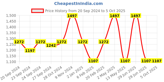 myntra.com INGRID Pack of 3 Solid Lightly Padded Medium Coverage Bra ingrid Price History Graph from 20 Sep 2024 to 5 Oct 2025