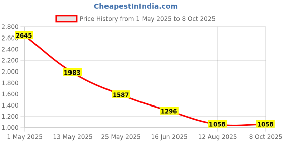 myntra.com INGRID Printed Tunic With Trouser Co-Ords ingrid Price History Graph from 1 May 2025 to 7 Oct 2025