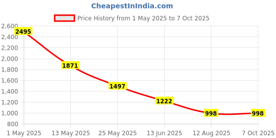 myntra.com INGRID Printed Tunic With Trouser Co-Ords ingrid Price History Graph from 1 May 2025 to 7 Oct 2025