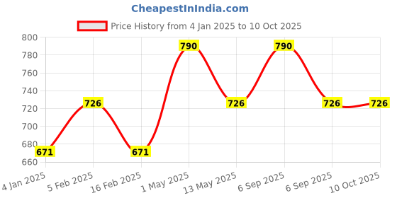 myntra.com INGRID Women Full Coverage High Support Removable Padding Super Support Bra ingrid Price History Graph from 4 Jan 2025 to 10 Oct 2025