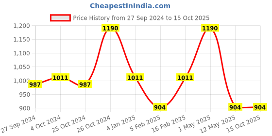 myntra.com INGRID Women Pack of 2 Full Coverage Non Padded and Non-Wired Bra ingrid Price History Graph from 27 Sep 2024 to 15 Oct 2025