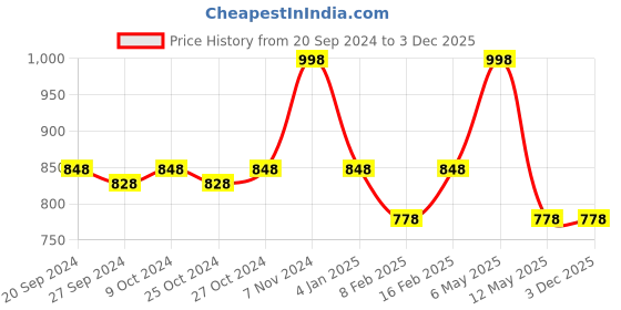 myntra.com INGRID Women Pack OF 2 Medium Coverage Lightly Padded Bra ingrid Price History Graph from 20 Sep 2024 to 2 Dec 2025