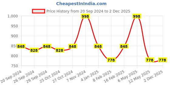 myntra.com INGRID Women Pack OF 2 Medium Coverage Lightly Padded Bra ingrid Price History Graph from 20 Sep 2024 to 2 Dec 2025