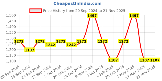 myntra.com INGRID Women Pack of 3 Bra Medium Coverage Lightly Padded ingrid Price History Graph from 20 Sep 2024 to 20 Nov 2025
