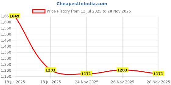 myntra.com INGRID Women Pack of 3 Medium Coverage Heavily Padded Bra ingrid Price History Graph from 13 Jul 2025 to 28 Nov 2025